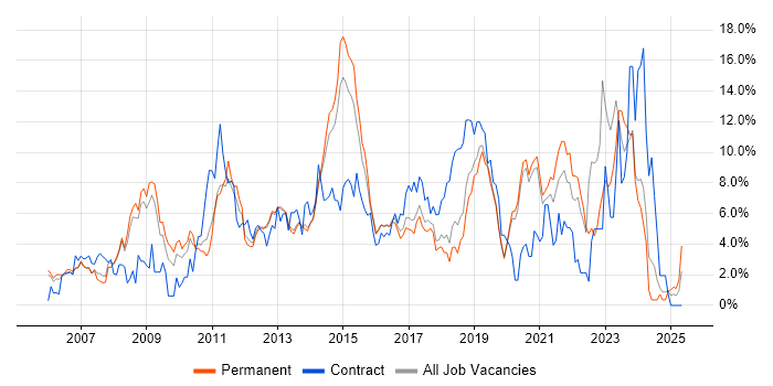 Job vacancy trend for VMware in Crawley