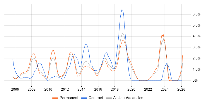VoIP job vacancy trend in Crawley