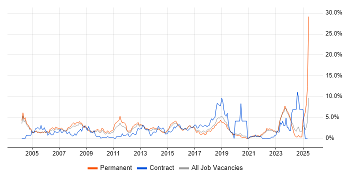 Job vacancy trend for VPN in Crawley