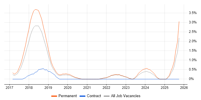 Vue job vacancy trend in Crawley