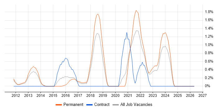 Vulnerability Assessment job vacancy trend in Crawley