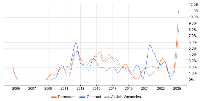Job vacancy trend for Waterfall in Crawley Job vacancy trend for Waterfall in Crawley