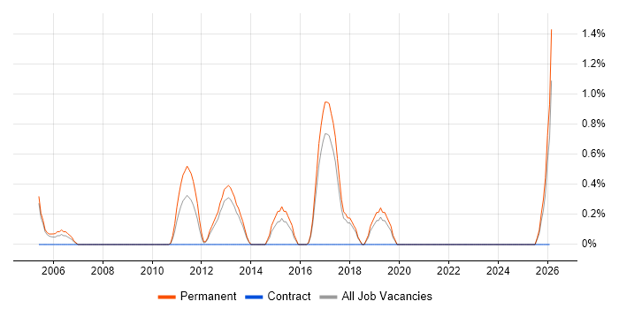 Web Administrator job vacancy trend in Crawley