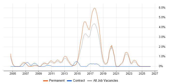 Web Application Development job vacancy trend in Crawley