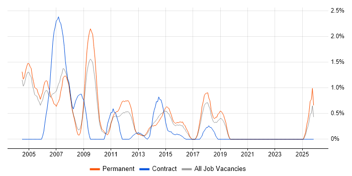 Web Designer job vacancy trend in Crawley