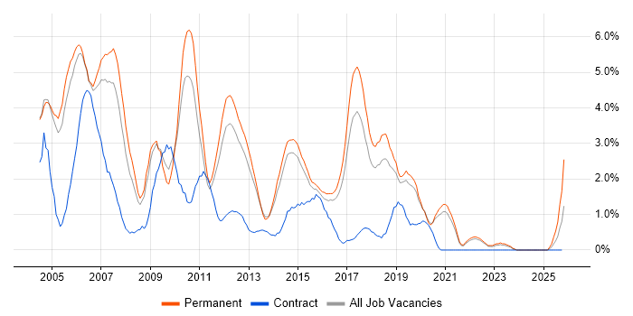 Web Developer job vacancy trend in Crawley