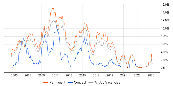 Job vacancy trend for Web Development in Crawley