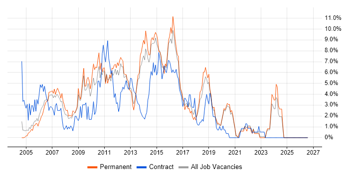 Web Services job vacancy trend in Crawley