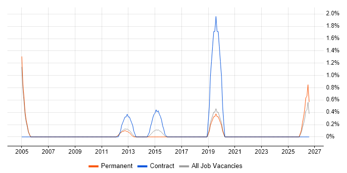 WFM job vacancy trend in Crawley