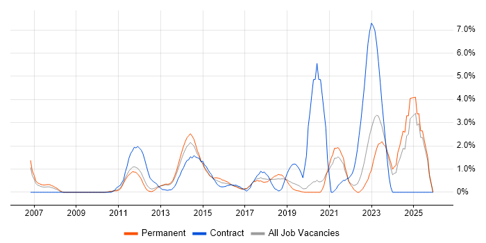 Wi-Fi job vacancy trend in Crawley