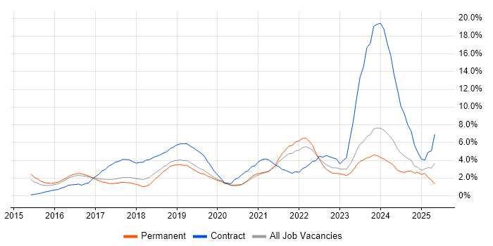 Job vacancy trend for Windows 10 in Crawley