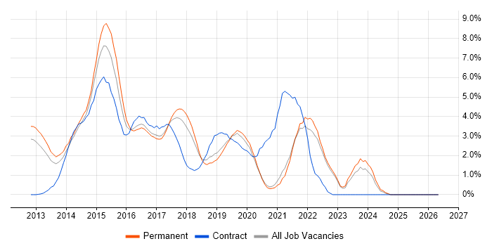 Windows Server 2012 job vacancy trend in Crawley