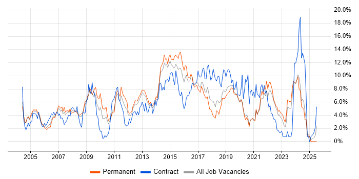 Job vacancy trend for Windows Server in Crawley