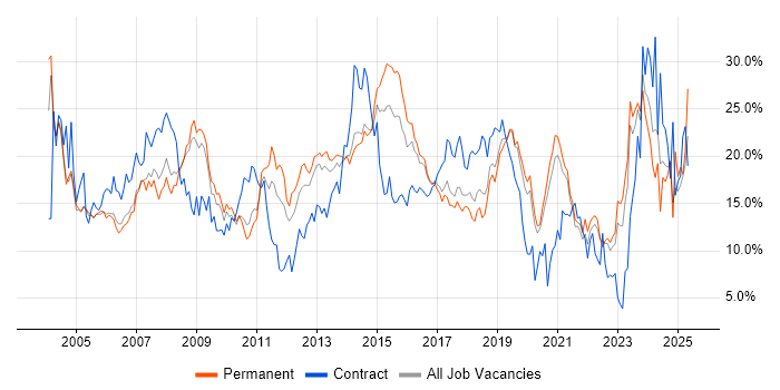 Job vacancy trend for Windows in Crawley Job vacancy trend for Windows in Crawley
