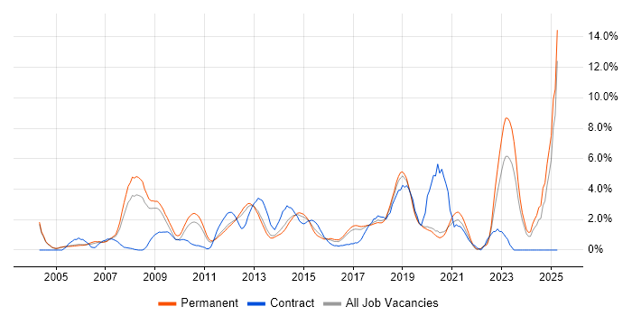 Job vacancy trend for Wireless in Crawley Job vacancy trend for Wireless in Crawley