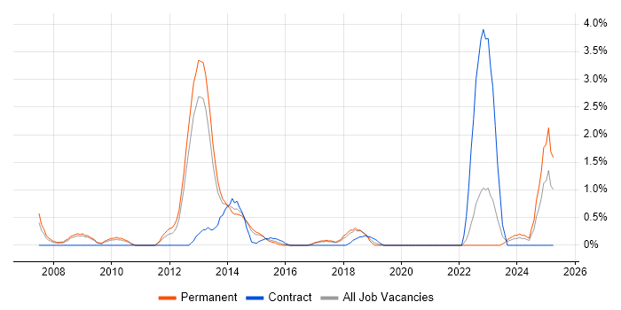 Job vacancy trend for WLAN in Crawley