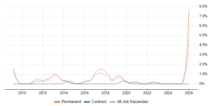 WordPress job vacancy trend in Crawley