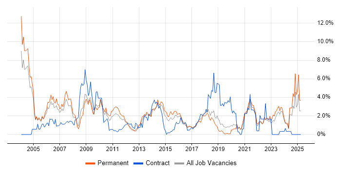 Job vacancy trend for Workflow in Crawley Job vacancy trend for Workflow in Crawley
