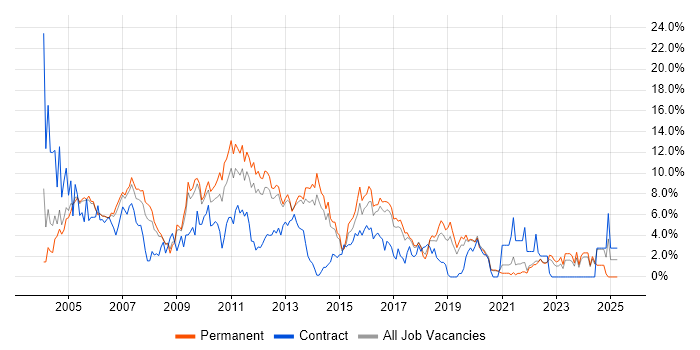Job vacancy trend for XML in Crawley Job vacancy trend for XML in Crawley