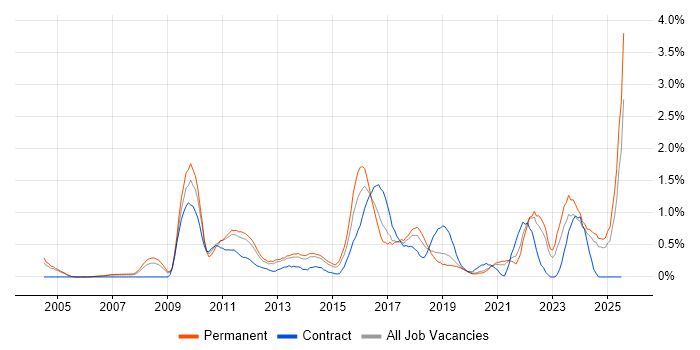 Job vacancy trend for Creative Thinking in West Sussex