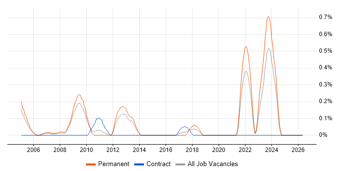 Credit Risk job vacancy trend in West Sussex
