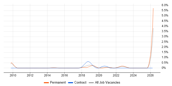CREST Certified job vacancy trend in West Sussex
