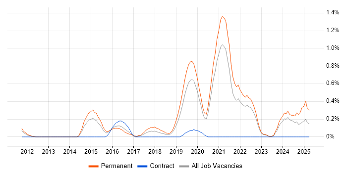 Job vacancy trend for CRISC in West Sussex