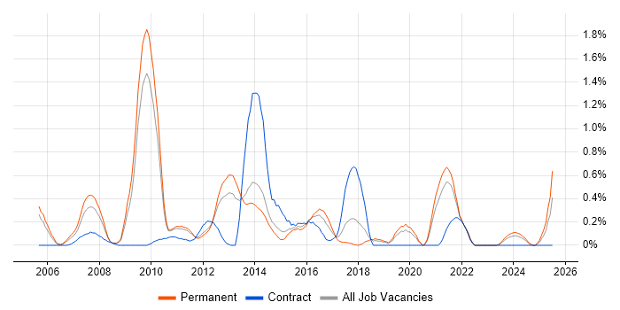 Job vacancy trend for CRM Manager in West Sussex Job vacancy trend for CRM Manager in West Sussex