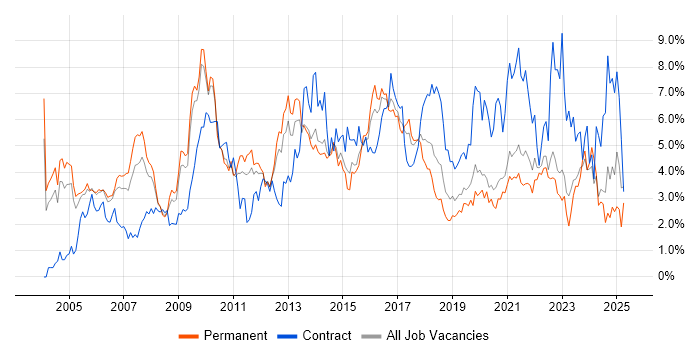 Job vacancy trend for CRM in West Sussex Job vacancy trend for CRM in West Sussex