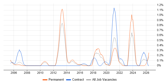 Cryptography job vacancy trend in West Sussex