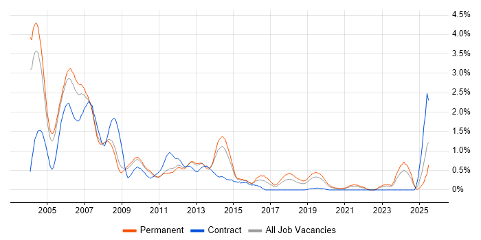 Job vacancy trend for Crystal Reports in West Sussex Job vacancy trend for Crystal Reports in West Sussex