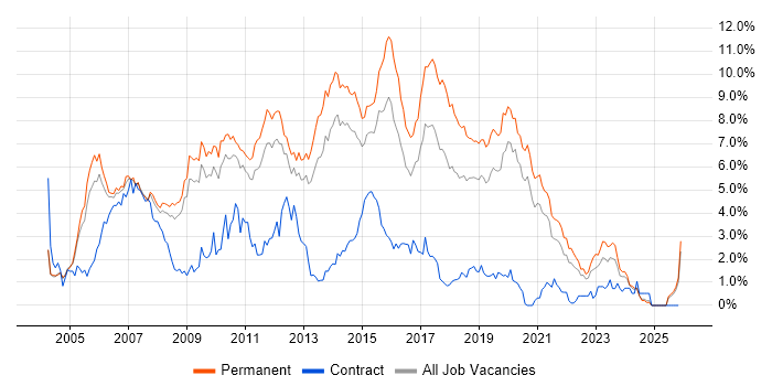 C# Developer job vacancy trend in West Sussex