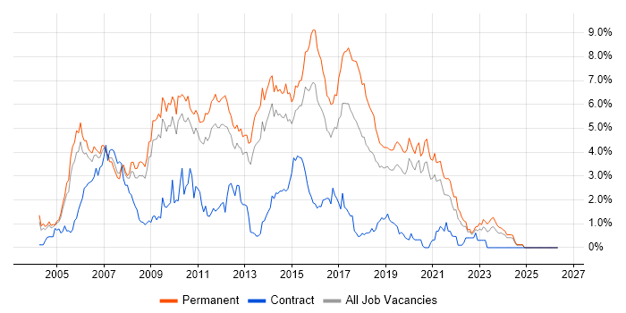 C# .NET Developer job vacancy trend in West Sussex