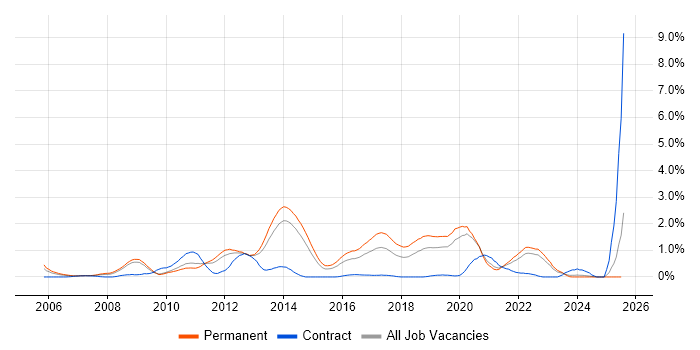 Job vacancy trend for C# Software Engineer in West Sussex Job vacancy trend for C# Software Engineer in West Sussex