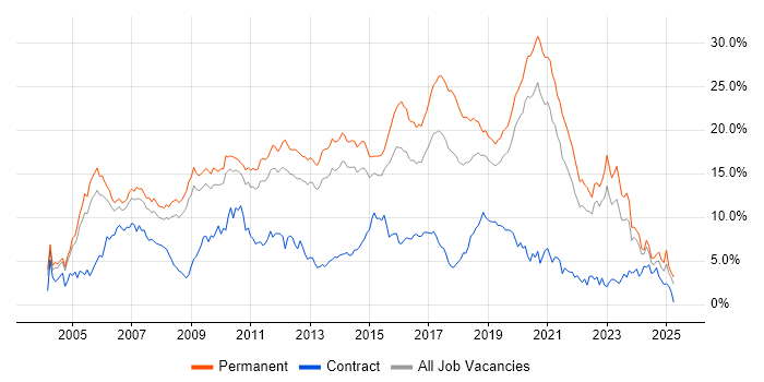 Job vacancy trend for C# in West Sussex Job vacancy trend for C# in West Sussex