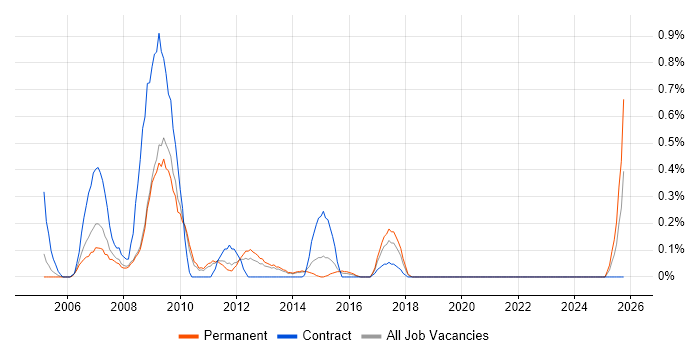 CSS Developer job vacancy trend in West Sussex