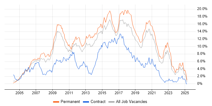 Job vacancy trend for CSS in West Sussex Job vacancy trend for CSS in West Sussex