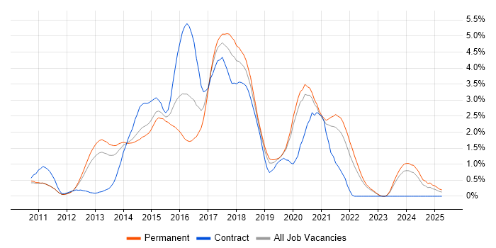 Job vacancy trend for CSS3 in West Sussex Job vacancy trend for CSS3 in West Sussex