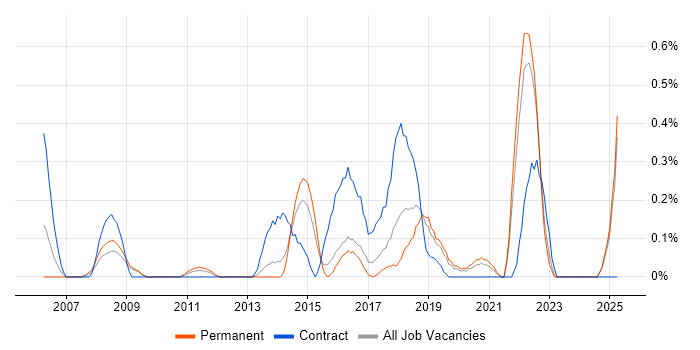 Job vacancy trend for Culture Change in West Sussex Job vacancy trend for Culture Change in West Sussex
