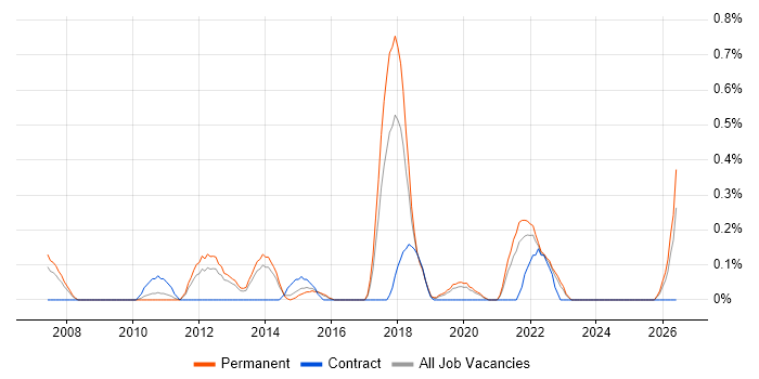 Customer Acquisition job vacancy trend in West Sussex