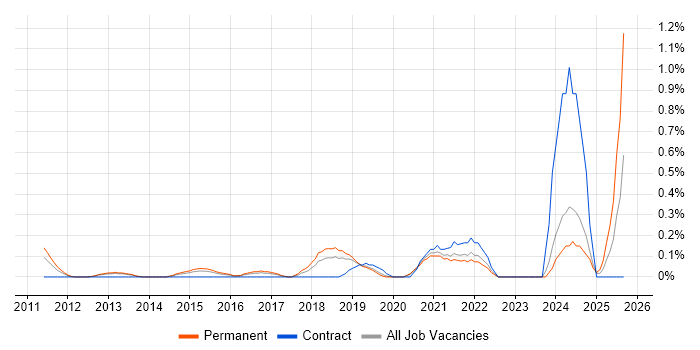Customer-Centric Approach job vacancy trend in West Sussex