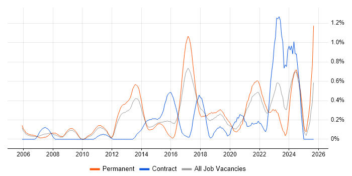 Customer-Centricity job vacancy trend in West Sussex