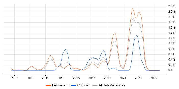 Customer Engagement job vacancy trend in West Sussex