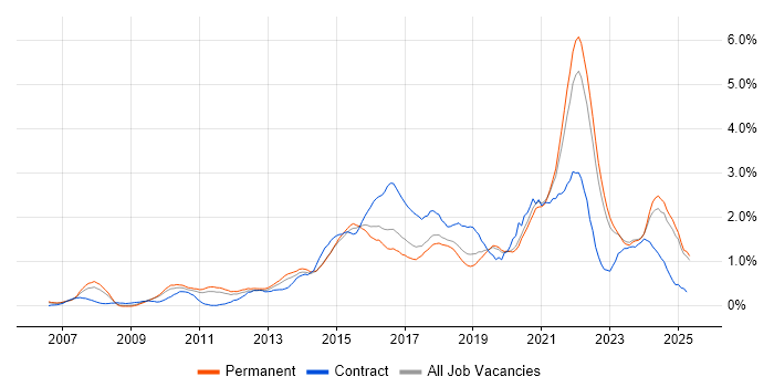 Job vacancy trend for Customer Experience in West Sussex Job vacancy trend for Customer Experience in West Sussex