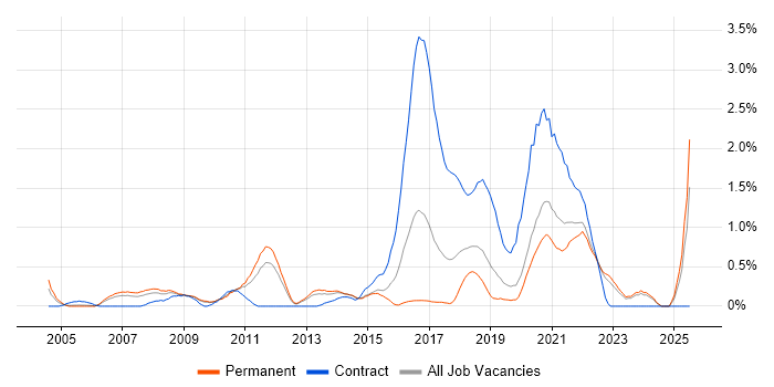 Job vacancy trend for Customer Insight in West Sussex
