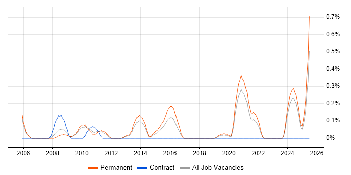 Job vacancy trend for Customer Retention in West Sussex Job vacancy trend for Customer Retention in West Sussex
