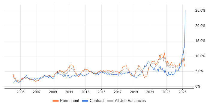 Job vacancy trend for Customer Service in West Sussex