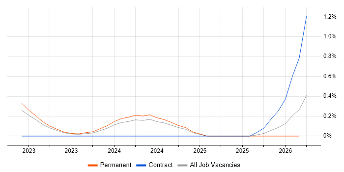 Cyber Defence job vacancy trend in West Sussex