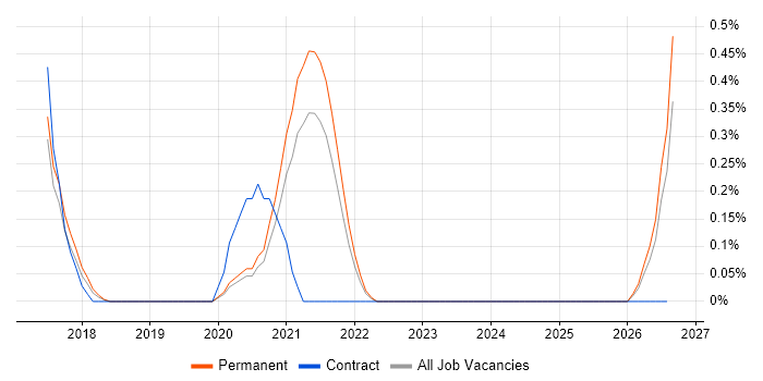 Cyber Essentials PLUS job vacancy trend in West Sussex