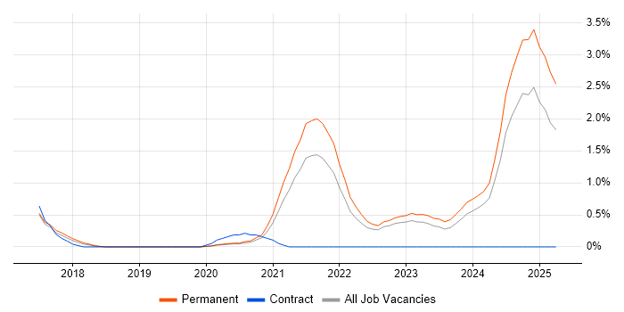 Job vacancy trend for Cyber Essentials in West Sussex Job vacancy trend for Cyber Essentials in West Sussex